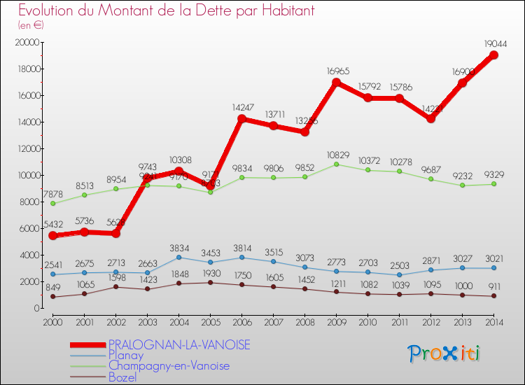 Evolution de la dette par habitant pour la commune de PRALOGNAN-LA-VANOISE et les communes proches de 2000 à 2014 Comparaison de la dette par habitant pour PRALOGNAN-LA-VANOISE et les communes voisines de 2000 à 2014