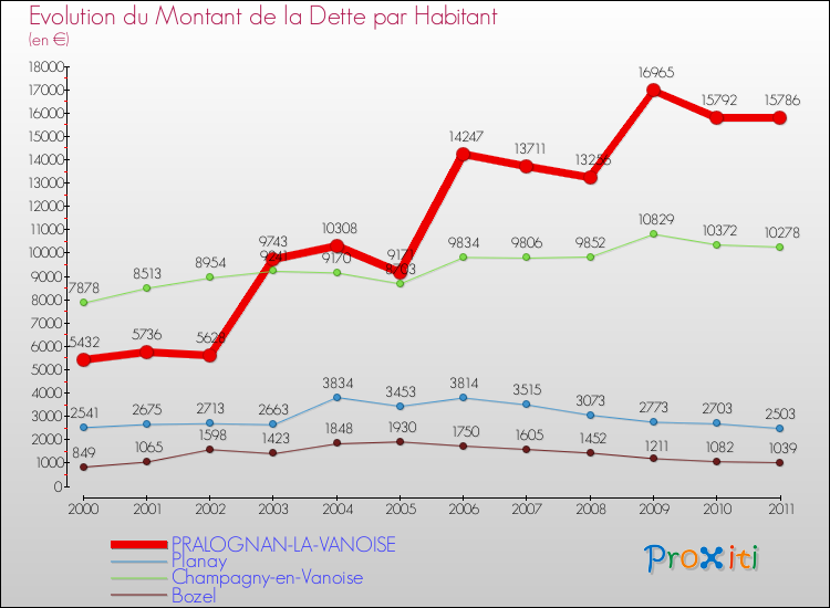 Evolution de la dette par habitant pour la commune de PRALOGNAN-LA-VANOISE et les communes proches Comparaison de la dette par habitant pour PRALOGNAN-LA-VANOISE et les communes voisines