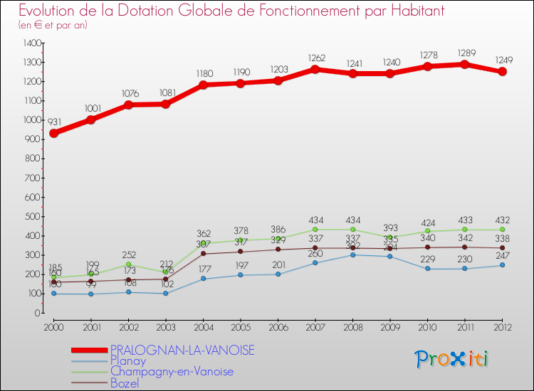Evolution et montant de la dotation globale de fonctionnement par Habitant pour PRALOGNAN-LA-VANOISE et les communes proches Comparaison des dotations globales de fonctionnement par habitant pour PRALOGNAN-LA-VANOISE et les communes voisines