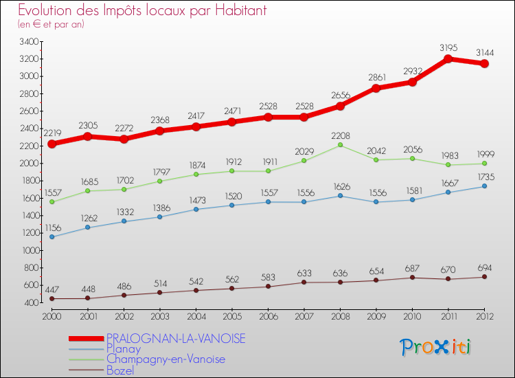 Evolution et montant des impôts locaux par Habitant pour PRALOGNAN-LA-VANOISE et les communes proches Comparaison des impôts locaux par habitant pour PRALOGNAN-LA-VANOISE et les communes voisines