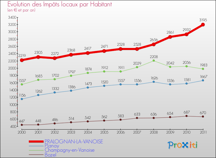 Evolution et montant des impôts locaux par Habitant pour PRALOGNAN-LA-VANOISE et les communes proches Comparaison des impôts locaux par habitant pour PRALOGNAN-LA-VANOISE et les communes voisines