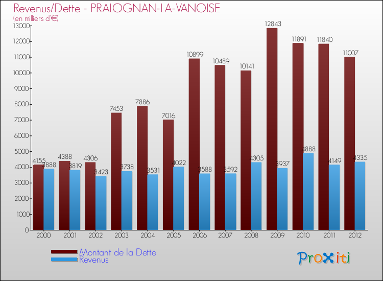 Evolution comparée de la dette et des revenus pour la commune de PRALOGNAN-LA-VANOISE de 2000 à 2012 Comparaison de la dette et des revenus pour PRALOGNAN-LA-VANOISE de 2000 à 2012
