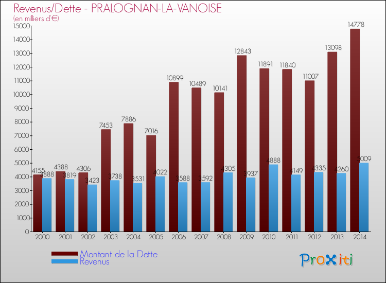 Evolution comparée de la dette et des revenus pour la commune de PRALOGNAN-LA-VANOISE de 2000 à 2014 Comparaison de la dette et des revenus pour PRALOGNAN-LA-VANOISE de 2000 à 2014