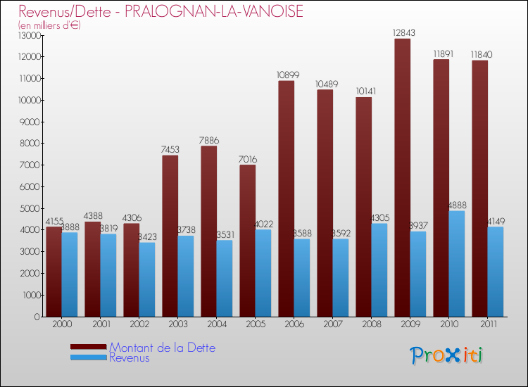 Evolution comparée de la dette et des revenus pour la commune de PRALOGNAN-LA-VANOISE de 2000 à 2011 Comparaison de la dette et des revenus pour PRALOGNAN-LA-VANOISE de 2000 à 2011