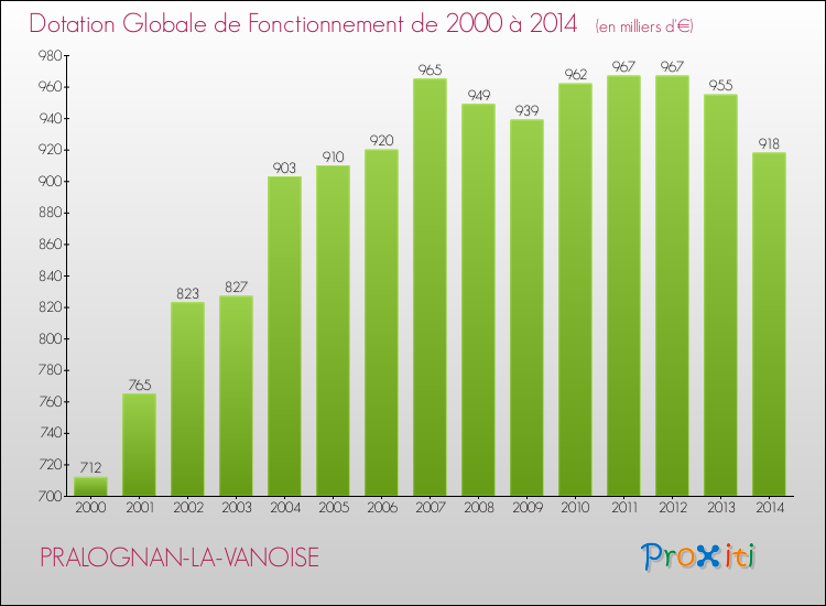 Evolution du montant de la Dotation Globale de Fonctionnement pour la commune de PRALOGNAN-LA-VANOISE de 2000 à 2014 Evolution du montant de la Dotation Globale de Fonctionnement pour PRALOGNAN-LA-VANOISE de 2000 à 2014