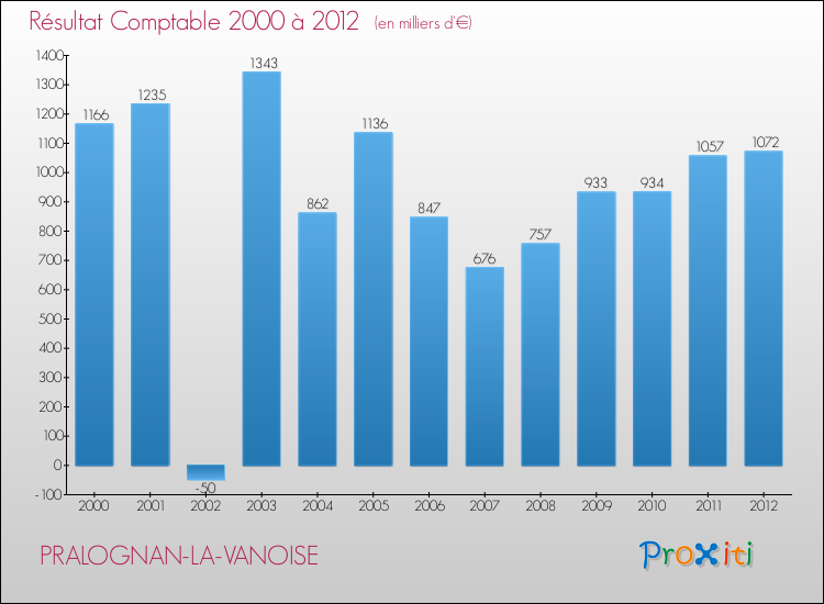 Evolution du résultat comptable pour la commune de PRALOGNAN-LA-VANOISE de 2000 à 2012 Evolution du résultat comptable pour PRALOGNAN-LA-VANOISE de 2000 à 2012