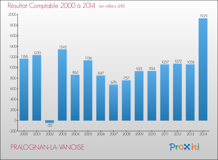 Evolution du résultat comptable pour la commune de PRALOGNAN-LA-VANOISE de 2000 à 2014 Evolution du résultat comptable pour PRALOGNAN-LA-VANOISE de 2000 à 2014