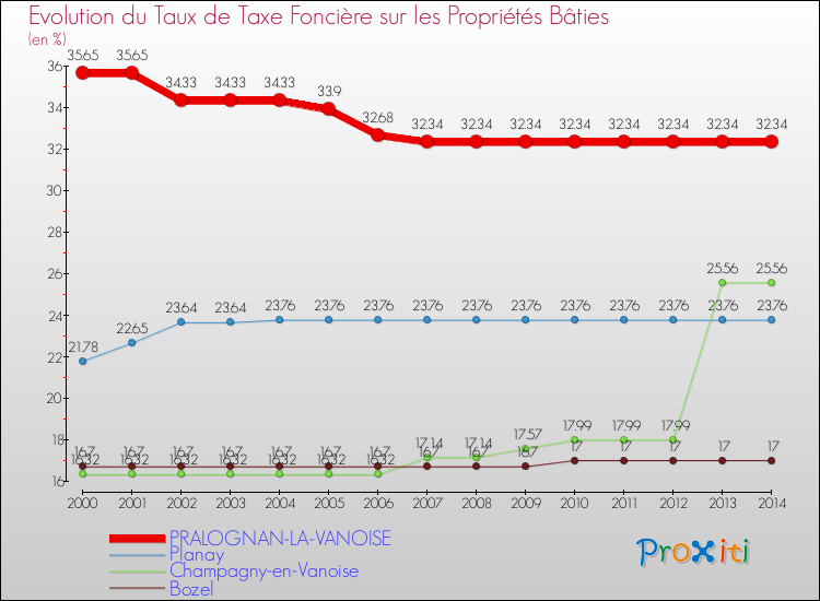 Evolution du taux de la taxe foncière sur le bati pour PRALOGNAN-LA-VANOISE et les communes proches de 2000 à 2014 Comparaison des taux de taxe foncière sur le bati pour PRALOGNAN-LA-VANOISE et les communes voisines de 2000 à 2014