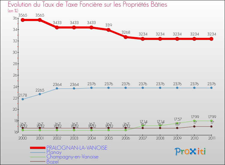 Evolution du taux de la taxe foncière sur le bati pour PRALOGNAN-LA-VANOISE et les communes proches Comparaison des taux de taxe foncière sur le bati pour PRALOGNAN-LA-VANOISE et les communes voisines