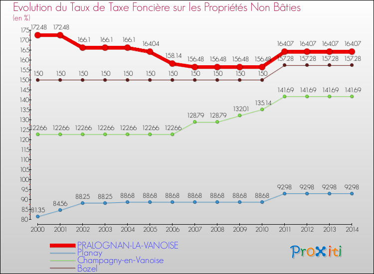 Evolution du taux de la taxe foncière sur les immeubles et terrains non batis pour PRALOGNAN-LA-VANOISE et les communes proches de 2000 à 2014 Comparaison des taux de la taxe foncière sur les immeubles et terrains non batis pour PRALOGNAN-LA-VANOISE et les communes voisines de 2000 à 2014