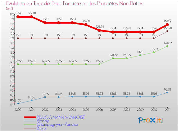 Evolution du taux de la taxe foncière sur les immeubles et terrains non batis pour PRALOGNAN-LA-VANOISE et les communes proches Comparaison des taux de la taxe foncière sur les immeubles et terrains non batis pour PRALOGNAN-LA-VANOISE et les communes voisines