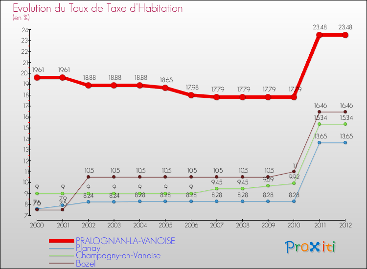 Evolution du taux de la taxe d'habitation pour PRALOGNAN-LA-VANOISE et les communes proches Comparaison des taux de la taxe d'habitation pour PRALOGNAN-LA-VANOISE et les communes voisines