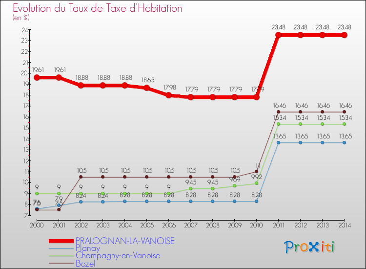 Evolution du taux de la taxe d'habitation pour PRALOGNAN-LA-VANOISE et les communes proches de 2000 à 2014 Comparaison des taux de la taxe d'habitation pour PRALOGNAN-LA-VANOISE et les communes voisines de 2000 à 2014