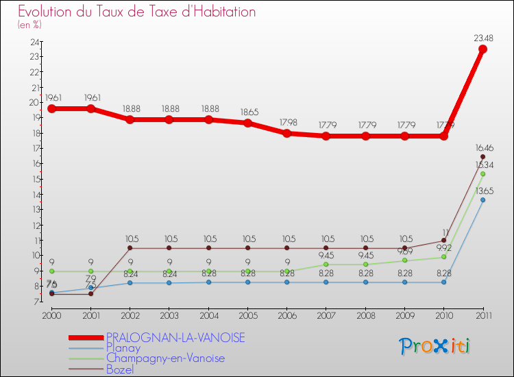 Evolution du taux de la taxe d'habitation pour PRALOGNAN-LA-VANOISE et les communes proches Comparaison des taux de la taxe d'habitation pour PRALOGNAN-LA-VANOISE et les communes voisines
