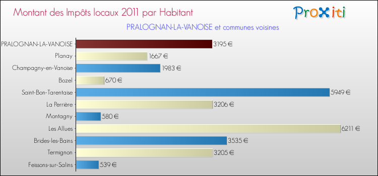 Montant des impôts locaux par Habitant pour PRALOGNAN-LA-VANOISE et les communes proches Comparaison des impôts locaux par habitant pour PRALOGNAN-LA-VANOISE et les communes voisines