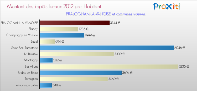 Montant des impôts locaux par Habitant pour PRALOGNAN-LA-VANOISE et les communes proches Comparaison des impôts locaux par habitant pour PRALOGNAN-LA-VANOISE et les communes voisines