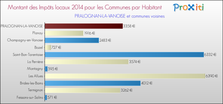 Montant des impôts locaux par Habitant pour PRALOGNAN-LA-VANOISE et les communes proches en 2014 Comparaison des impôts locaux par habitant pour PRALOGNAN-LA-VANOISE et les communes voisines en 2014
