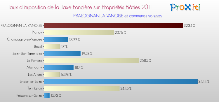 Taux d'imposition de la taxe foncière sur le bati 2011 pour PRALOGNAN-LA-VANOISE et les communes proches Comparaison des taux d'imposition de la taxe foncière sur le bati 2011 pour PRALOGNAN-LA-VANOISE et les communes voisines