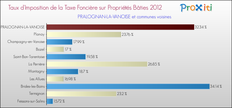 Taux d'imposition de la taxe foncière sur le bati 2012 pour PRALOGNAN-LA-VANOISE et les communes proches Comparaison des taux d'imposition de la taxe foncière sur le bati 2012 pour PRALOGNAN-LA-VANOISE et les communes voisines