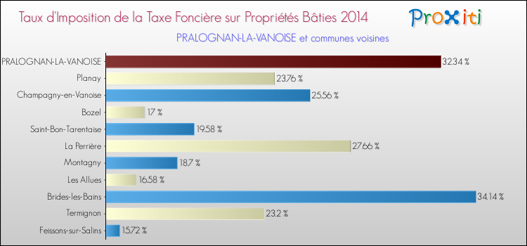 Taux d'imposition de la taxe foncière sur le bati 2014 pour PRALOGNAN-LA-VANOISE et les communes proches Comparaison des taux d'imposition de la taxe foncière sur le bati 2014 pour PRALOGNAN-LA-VANOISE et les communes voisines