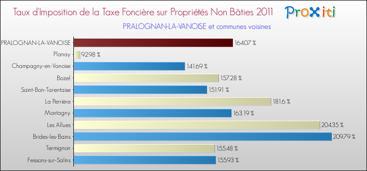 Taux d'imposition de la taxe foncière sur les immeubles et terrains non batis 2011 pour PRALOGNAN-LA-VANOISE et les communes proches Comparaison des taux d'imposition de la taxe foncière sur les immeubles et terrains non batis 2011 pour PRALOGNAN-LA-VANOISE et les communes voisines