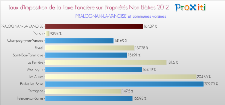 Taux d'imposition de la taxe foncière sur les immeubles et terrains non batis 2012 pour PRALOGNAN-LA-VANOISE et les communes proches Comparaison des taux d'imposition de la taxe foncière sur les immeubles et terrains non batis 2012 pour PRALOGNAN-LA-VANOISE et les communes voisines