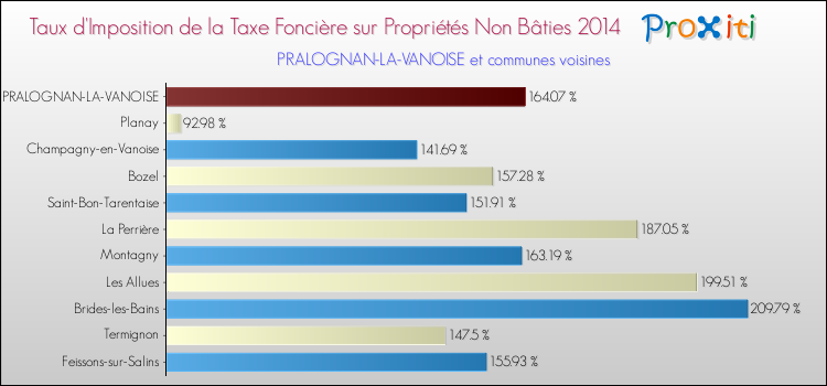 Taux d'imposition de la taxe foncière sur les immeubles et terrains non batis 2014 pour PRALOGNAN-LA-VANOISE et les communes proches Comparaison des taux d'imposition de la taxe foncière sur les immeubles et terrains non batis 2014 pour PRALOGNAN-LA-VANOISE et les communes voisines