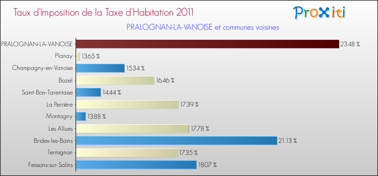 Taux d'imposition de la taxe d'habitation 2011 pour PRALOGNAN-LA-VANOISE et les communes proches Comparaison des taux d'imposition de la taxe d'habitation 2011 pour PRALOGNAN-LA-VANOISE et les communes voisines