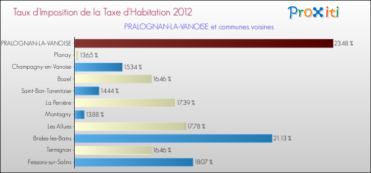 Taux d'imposition de la taxe d'habitation 2012 pour PRALOGNAN-LA-VANOISE et les communes proches Comparaison des taux d'imposition de la taxe d'habitation 2012 pour PRALOGNAN-LA-VANOISE et les communes voisines