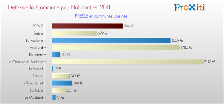 Dette par habitant de la commune en 2011 pour PRESLE et les communes proches Comparaison de la dette par habitant de la commune en 2011 pour PRESLE et les communes voisines