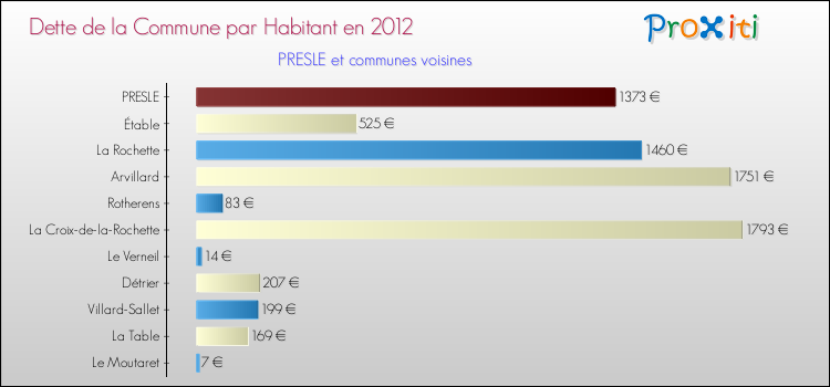 Dette par habitant de la commune en 2012 pour PRESLE et les communes proches Comparaison de la dette par habitant de la commune en 2012 pour PRESLE et les communes voisines