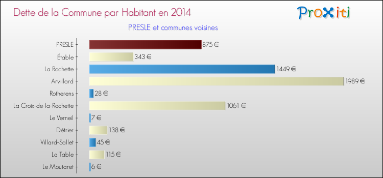 Dette par habitant de la commune en 2014 pour PRESLE et les communes proches Comparaison de la dette par habitant de la commune en 2014 pour PRESLE et les communes voisines