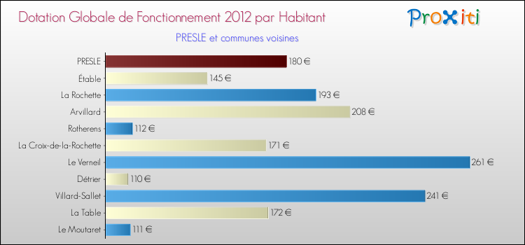 Montant des dotations globales de fonctionnement DGF par Habitant pour PRESLE et les communes proches Comparaison des des dotations globales de fonctionnement DGF par habitant pour PRESLE et les communes voisines