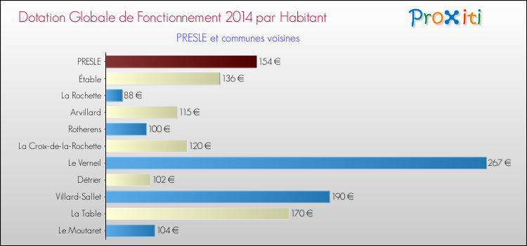 Montant des dotations globales de fonctionnement DGF par Habitant pour PRESLE et les communes proches en 2014. Comparaison des des dotations globales de fonctionnement DGF par habitant pour PRESLE et les communes voisines en 2014.