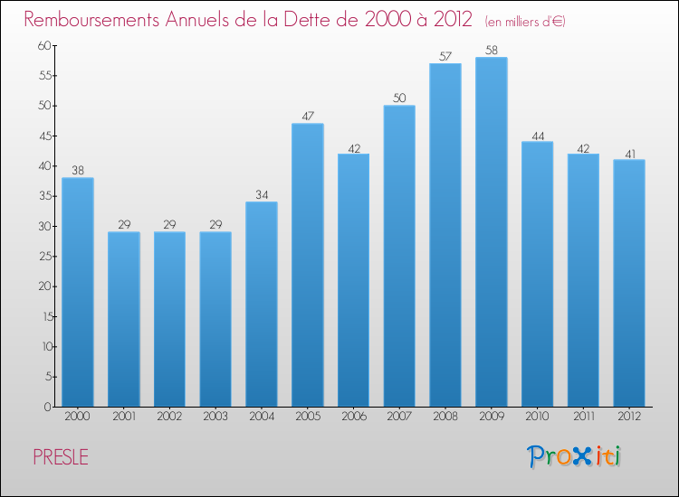 Evolution de l'annuité de la dette pour la commune de PRESLE de 2000 à 2012 Annuités de la dette pour PRESLE de 2000 à 2012