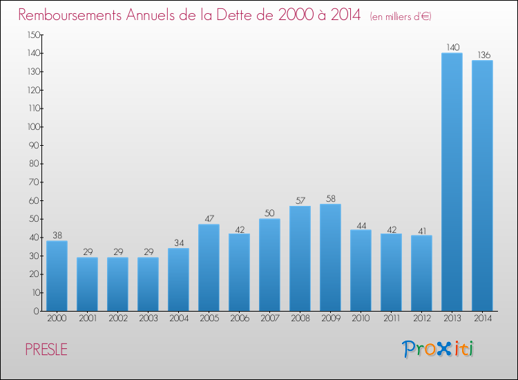 Evolution de l'annuité de la dette pour la commune de PRESLE de 2000 à 2014 Annuités de la dette pour PRESLE de 2000 à 2014