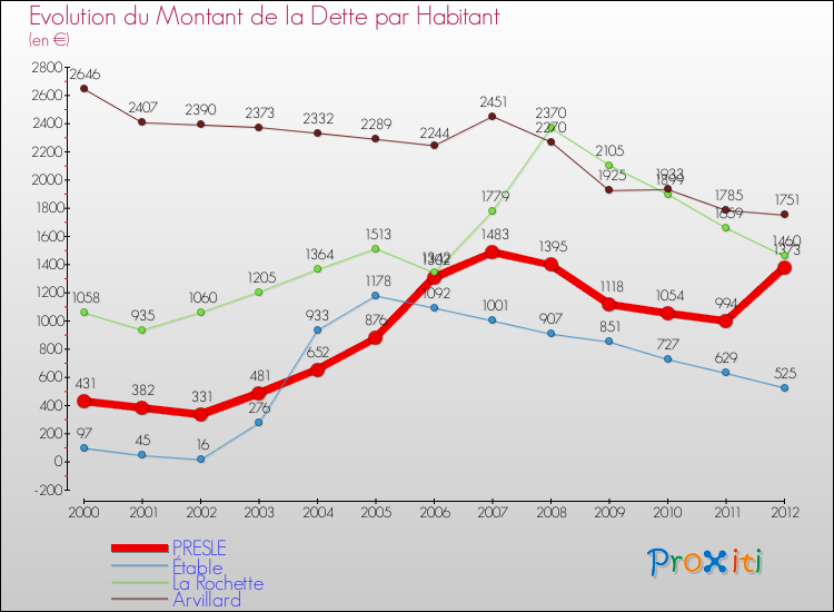 Evolution de la dette par habitant pour la commune de PRESLE et les communes proches de 2000 à 2012 Comparaison de la dette par habitant pour PRESLE et les communes voisines de 2000 à 2012
