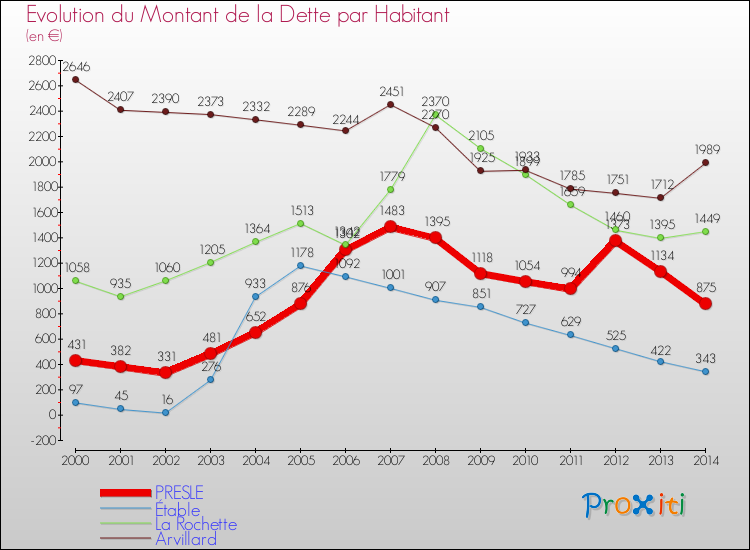 Evolution de la dette par habitant pour la commune de PRESLE et les communes proches de 2000 à 2014 Comparaison de la dette par habitant pour PRESLE et les communes voisines de 2000 à 2014