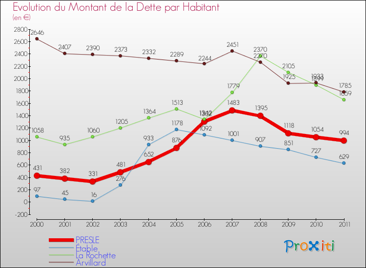 Evolution de la dette par habitant pour la commune de PRESLE et les communes proches Comparaison de la dette par habitant pour PRESLE et les communes voisines