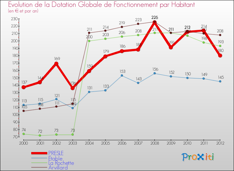 Evolution et montant de la dotation globale de fonctionnement par Habitant pour PRESLE et les communes proches Comparaison des dotations globales de fonctionnement par habitant pour PRESLE et les communes voisines
