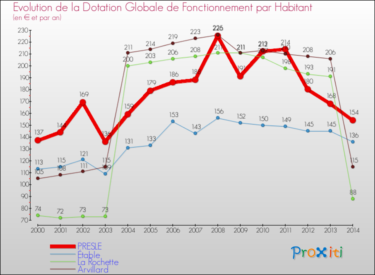 Evolution et montant de la dotation globale de fonctionnement par Habitant pour PRESLE et les communes proches de 2000 à 2014. Comparaison des dotations globales de fonctionnement par habitant pour PRESLE et les communes voisines de 2000 à 2014.