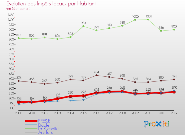 Evolution et montant des impôts locaux par Habitant pour PRESLE et les communes proches Comparaison des impôts locaux par habitant pour PRESLE et les communes voisines