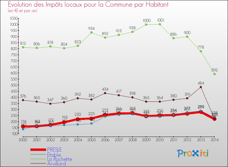 Evolution et montant des impôts locaux par Habitant pour PRESLE et les communes proches de 2000 à 2014 Comparaison des impôts locaux par habitant pour PRESLE et les communes voisines de 2000 à 2014
