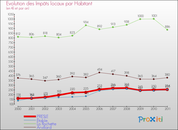 Evolution et montant des impôts locaux par Habitant pour PRESLE et les communes proches Comparaison des impôts locaux par habitant pour PRESLE et les communes voisines