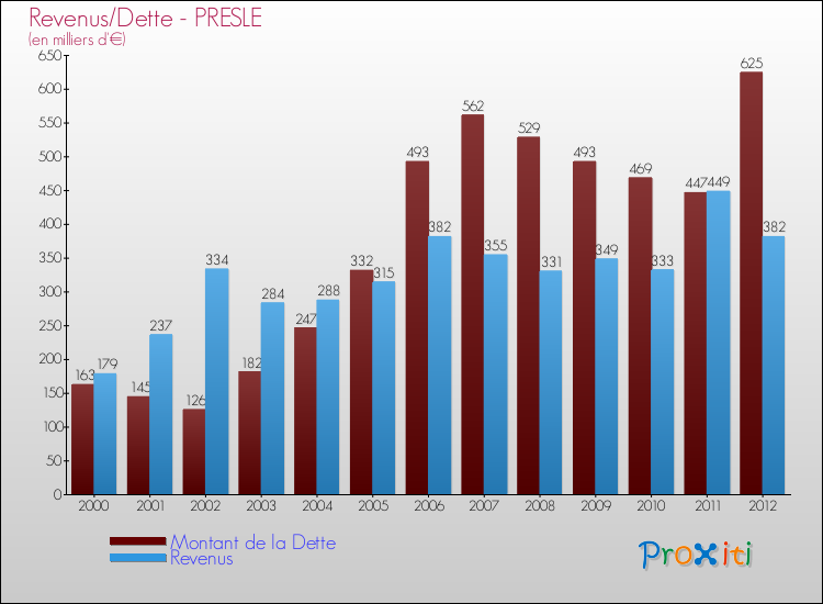 Evolution comparée de la dette et des revenus pour la commune de PRESLE de 2000 à 2012 Comparaison de la dette et des revenus pour PRESLE de 2000 à 2012