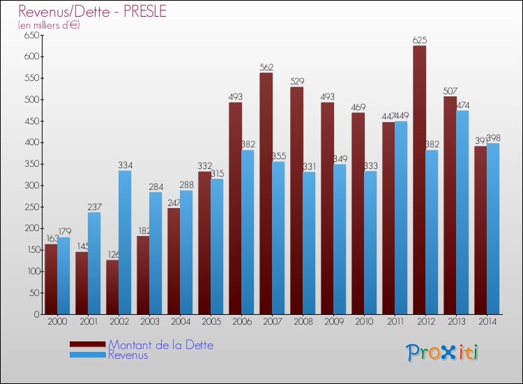 Evolution comparée de la dette et des revenus pour la commune de PRESLE de 2000 à 2014 Comparaison de la dette et des revenus pour PRESLE de 2000 à 2014