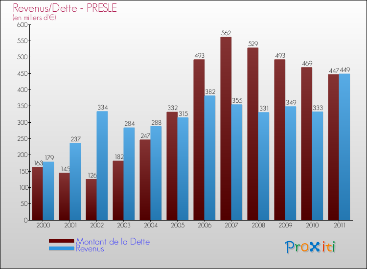 Evolution comparée de la dette et des revenus pour la commune de PRESLE de 2000 à 2011 Comparaison de la dette et des revenus pour PRESLE de 2000 à 2011
