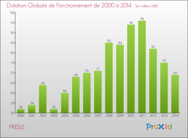 Evolution du montant de la Dotation Globale de Fonctionnement pour la commune de PRESLE de 2000 à 2014 Evolution du montant de la Dotation Globale de Fonctionnement pour PRESLE de 2000 à 2014