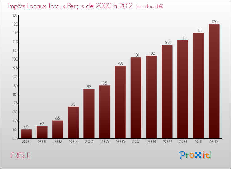 Evolution des Impôts Locaux pour la commune de PRESLE de 2000 à 2012 Evolution des Impôts Locaux pour PRESLE de 2000 à 2012