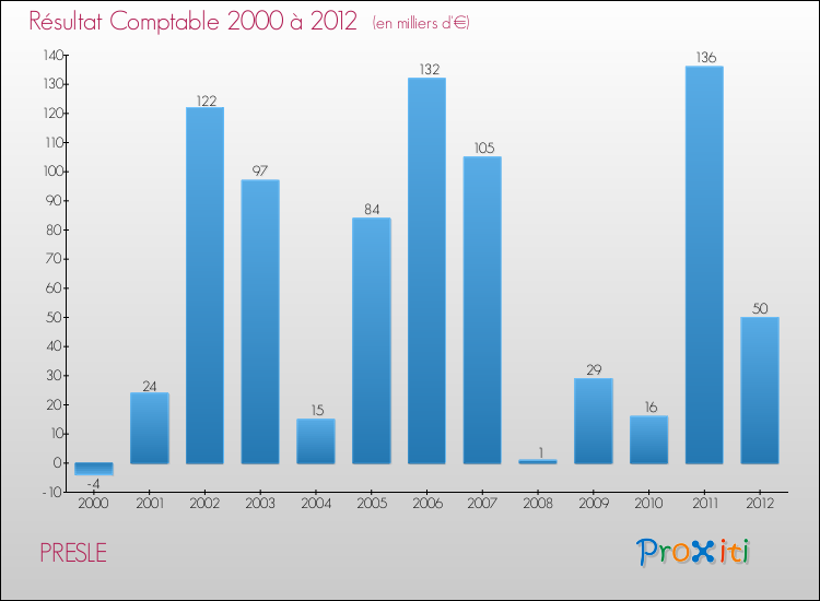 Evolution du résultat comptable pour la commune de PRESLE de 2000 à 2012 Evolution du résultat comptable pour PRESLE de 2000 à 2012